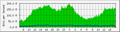 acindar Traffic Graph