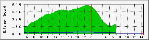 10.130.100.2_1 Traffic Graph