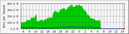 10.130.100.2_10 Traffic Graph