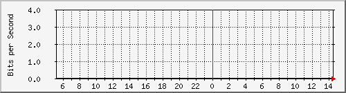 10.130.100.2_12 Traffic Graph