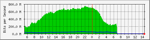 10.130.100.2_16 Traffic Graph