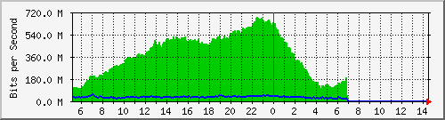 10.130.100.2_17 Traffic Graph
