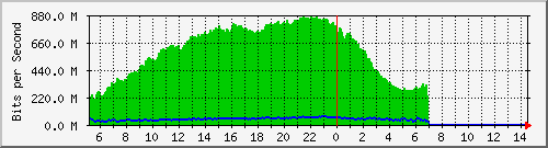 10.130.100.2_24 Traffic Graph