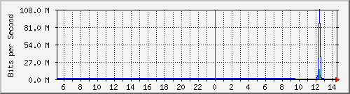 10.130.100.2_32 Traffic Graph