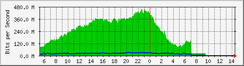10.130.100.2_34 Traffic Graph