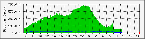 10.130.100.2_38 Traffic Graph
