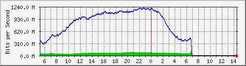 10.130.100.2_4 Traffic Graph