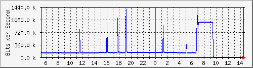 10.130.100.2_40 Traffic Graph