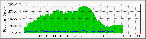 10.130.100.2_44 Traffic Graph