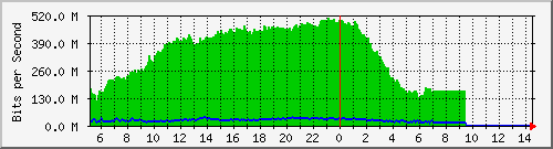 10.130.100.2_46 Traffic Graph