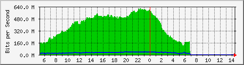 10.130.100.2_6 Traffic Graph