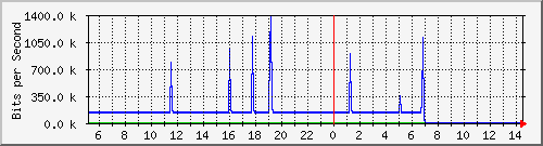 10.130.100.2_8 Traffic Graph
