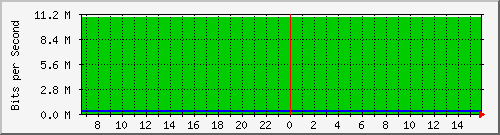 aruba-junin/10.130.99.6_10 Traffic Graph