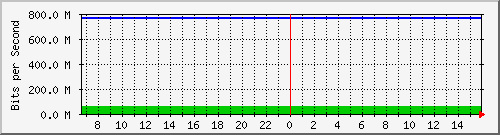 aruba-junin/10.130.99.6_1001 Traffic Graph
