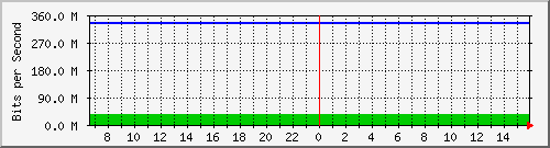 aruba-junin/10.130.99.6_21 Traffic Graph