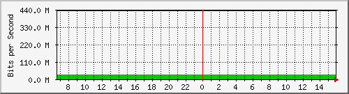 aruba-junin/10.130.99.6_22 Traffic Graph