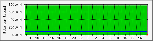 aruba-junin/10.130.99.6_50 Traffic Graph