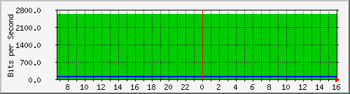 aruba-sanmartin/10.130.100.50_49 Traffic Graph