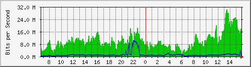 ayacucho Traffic Graph