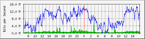baigorria Traffic Graph