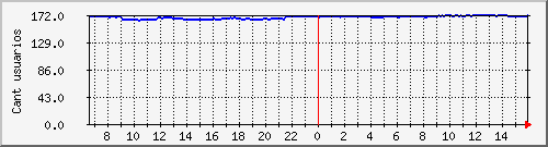 conectados-pppoe11 Traffic Graph