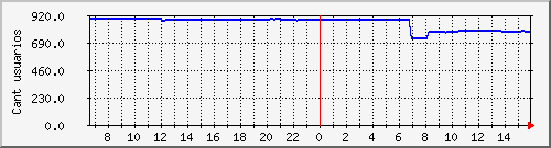 conectados-pppoe13 Traffic Graph