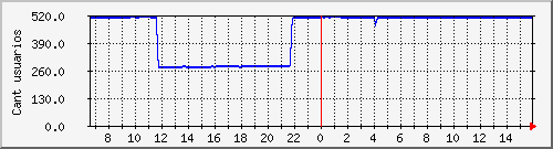 conectados-pppoe15 Traffic Graph