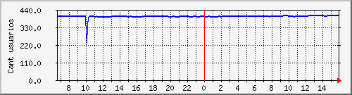 conectados-pppoe16 Traffic Graph
