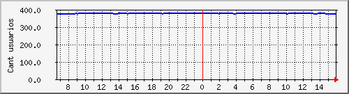 conectados-pppoe17 Traffic Graph
