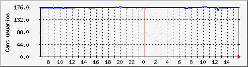 conectados-pppoe3 Traffic Graph
