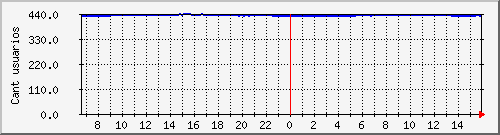 conectados-pppoe4 Traffic Graph