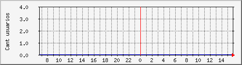 conectados-pppoe5 Traffic Graph