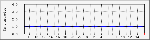 conectados-pppoe6 Traffic Graph