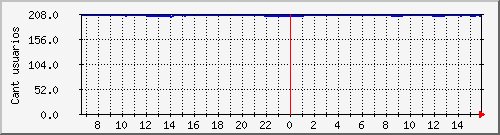 conectados-pppoe7 Traffic Graph