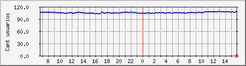 conectados-pppoe8 Traffic Graph