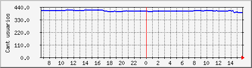 conectados-pppoe9 Traffic Graph