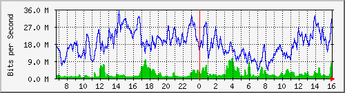 10.130.99.11_10 Traffic Graph
