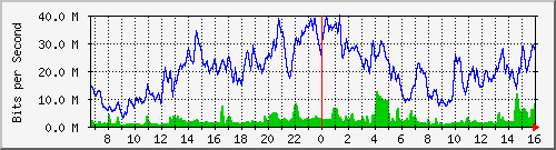 10.130.99.11_11 Traffic Graph