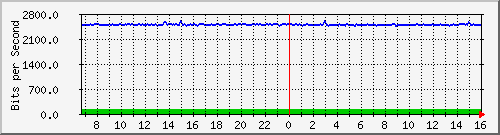10.130.99.11_12 Traffic Graph