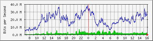 10.130.99.11_13 Traffic Graph