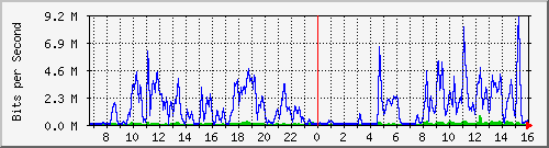 10.130.99.11_14 Traffic Graph