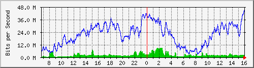 10.130.99.11_15 Traffic Graph