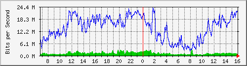 10.130.99.11_16 Traffic Graph