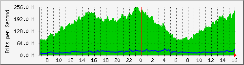 10.130.99.11_17 Traffic Graph