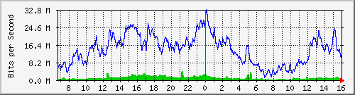 10.130.99.11_5 Traffic Graph