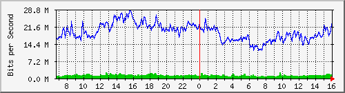10.130.99.11_6 Traffic Graph