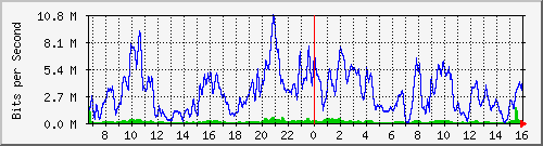 10.130.99.11_8 Traffic Graph
