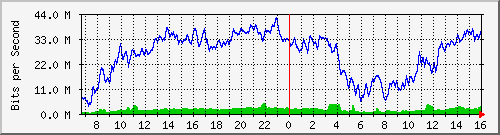 10.130.99.11_9 Traffic Graph