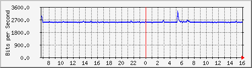 10.130.99.12_10 Traffic Graph