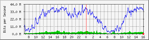 10.130.99.12_11 Traffic Graph